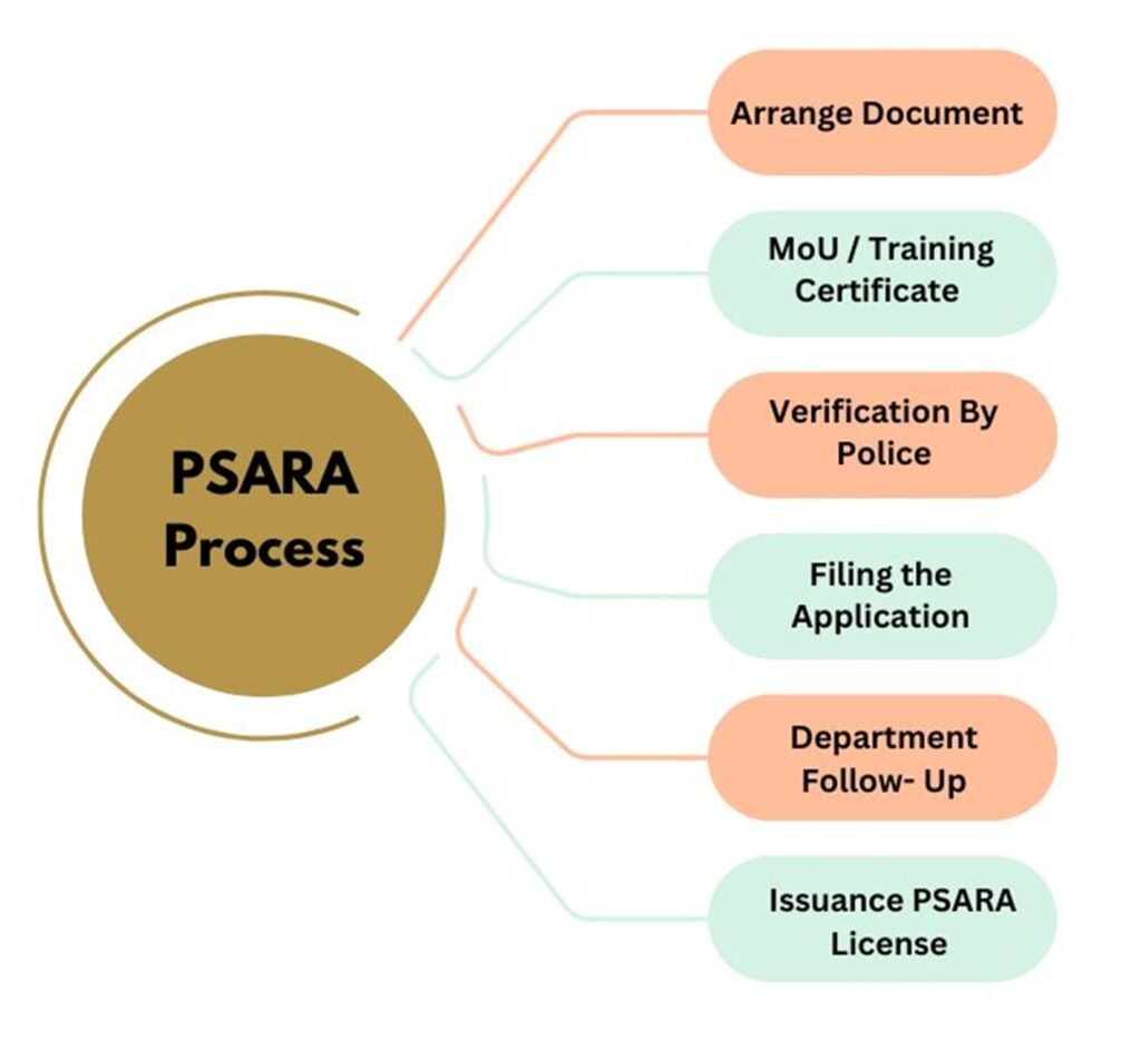 PSARA License Process in UP