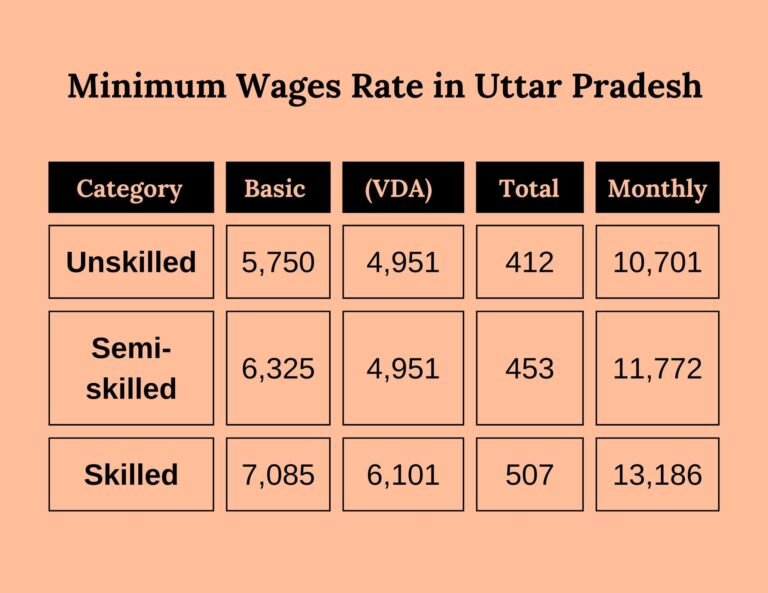 Minimum Wages Rules in Uttar Pradesh